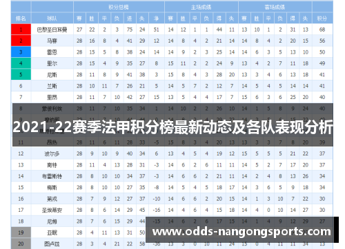 2021-22赛季法甲积分榜最新动态及各队表现分析